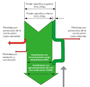 Funcionamiento de Caldera de Condensación