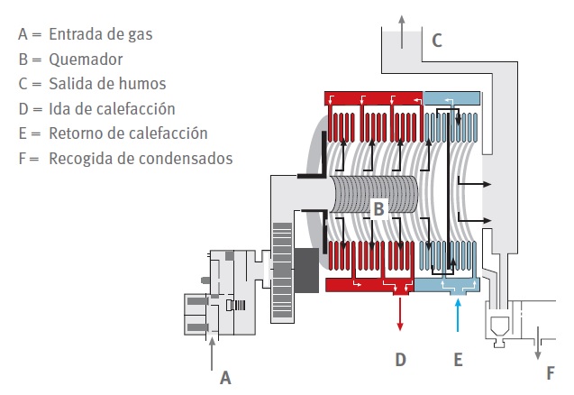 Esquema de Caldera de Condensación